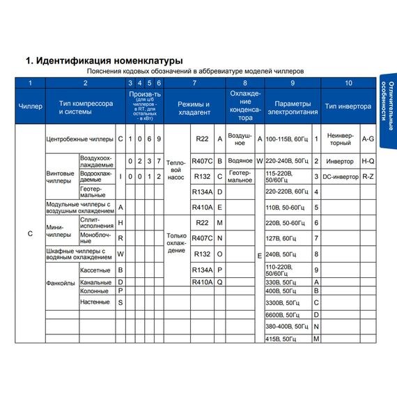 Фото Модульный чиллер со спиральным компрессором и воздушным охлаждением CA0035EAND HaierProff, 30 kW , изображение 2 — купить в Москве