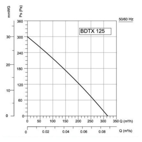 Фото Вентилятор Bahcivan BDTX 125, центробежный, канальный, радиальный, серебристый, 80Вт , изображение 7 — купить в Москве