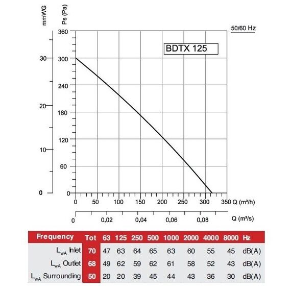 Фото Вентилятор Bahcivan BDTX 125, центробежный, канальный, радиальный, серебристый, 80Вт , изображение 10 — купить в Москве
