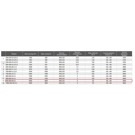 Фото Вентилятор cо свободным колесом SHUFT TORNADO 900x500-35-3-2 , изображение 4 — купить в Москве