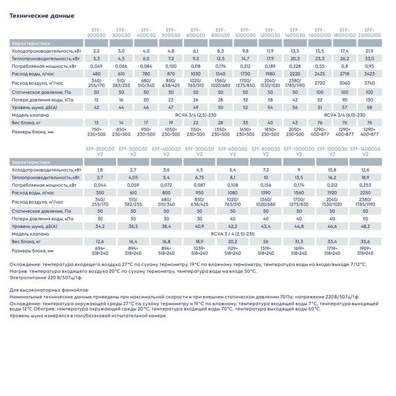 Фото Фанкойл канальный EFF-1200G50 , изображение 2 — купить в Москве