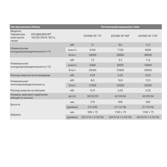 Фото Блок внутренний Electrolux канальный ESVMD-SF-45F , изображение 6 — купить в Москве