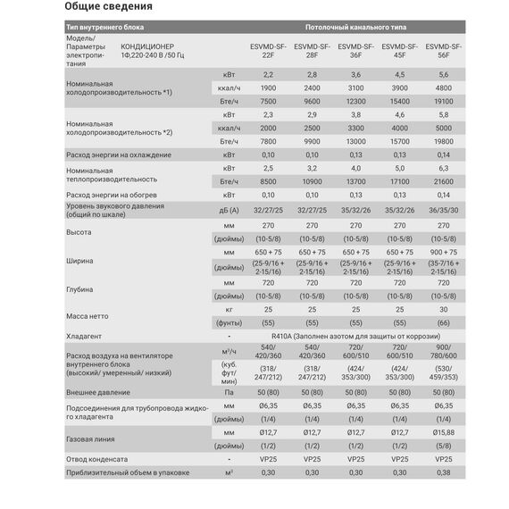 Фото Блок внутренний Electrolux супертонкий канальный ESVMDS-SF-22S , изображение 7 — купить в Москве