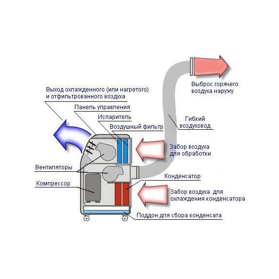 Фото Мобильный кондиционер мощностью 35 м2 - 3.5 кВт General Climate GCP-12HRA , изображение 6 — купить в Москве