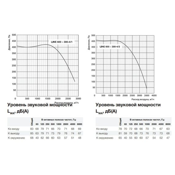 Фото Вентилятор канальный Ballu Line 500x250-4/3 , изображение 2 — купить в Москве