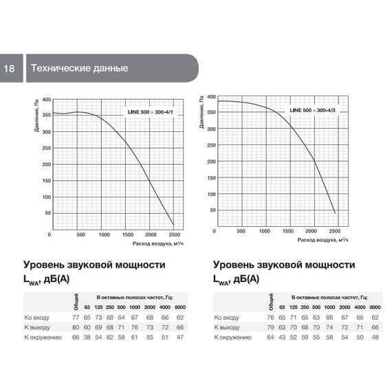 Фото Вентилятор канальный Ballu Line 500x250-4/3 , изображение 3 — купить в Москве