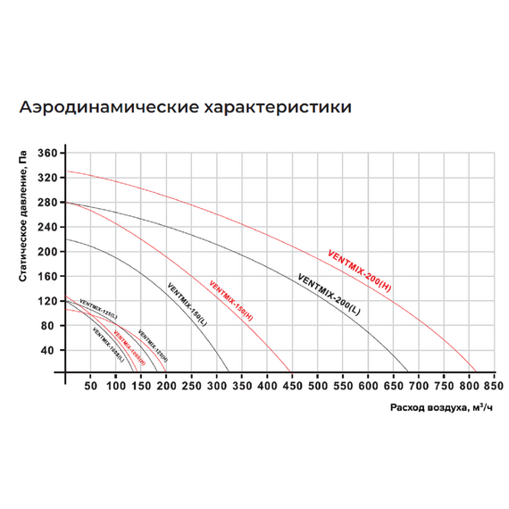 Фото Вентилятор канальный VENTMIX-200 , изображение 9 — купить в Москве