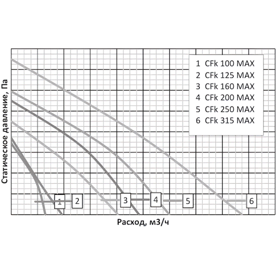 Фото Вентилятор канальный, центробежный Shuft CFk 125 MAX CFk 125 MAX . , изображение 3 — купить в Москве