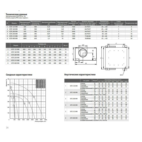 Фото Вентилятор канальный круглый в звукоизолированном корпусе SHUFT ICFE 250 VIM , изображение 2 — купить в Москве