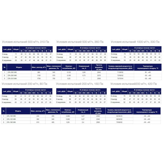 Фото Вентилятор канальный центробежный SHUFT CFk 125 VIM , изображение 9 — купить в Москве