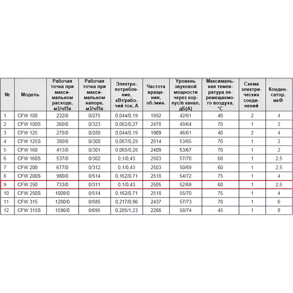 Фото Вентилятор канальный круглый вытяжной SHUFT CFW 250 , изображение 5 — купить в Москве
