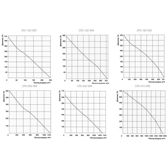 Фото Вентилятор канальный центробежный Shuft CFk 315 VIM , изображение 8 — купить в Москве