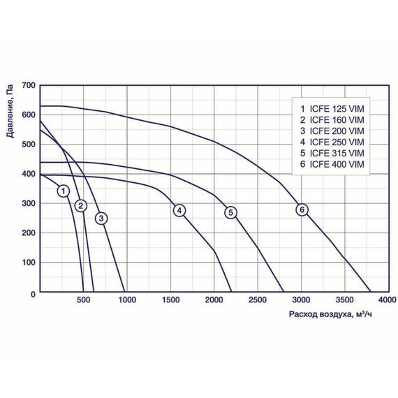 Фото Вентилятор канальный круглый в звукоизолированном корпусе SHUFT ICFE 125 VIM , изображение 3 — купить в Москве