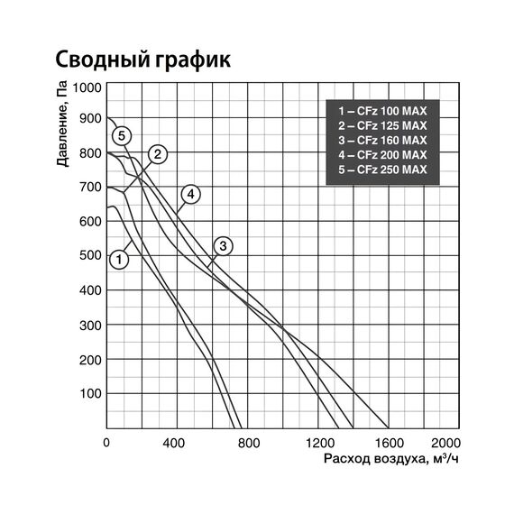 Фото Канальный вентилятор Shuft CFz 250 MAX , изображение 2 — купить в Москве